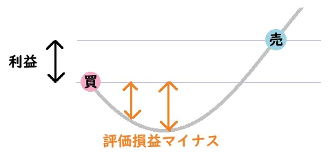 図の説明:FXの評価損益はどのように発生するのかのチャート