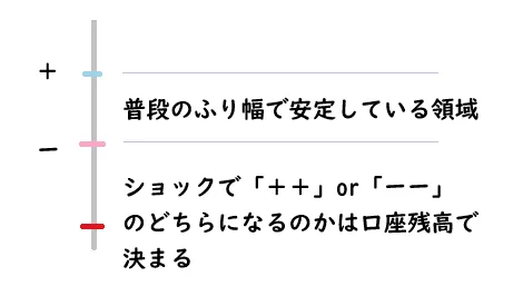 図の説明:+とーと++とーー