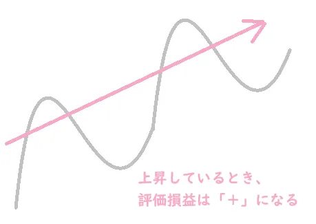 図の説明：上昇中のときは評価損益は＋になる